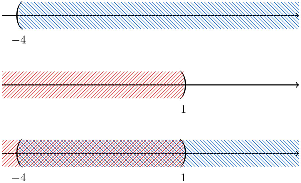 Interpretación gráfica de la intersección de dos intervalos. | totumat.com